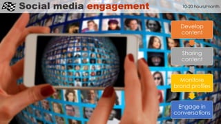 Social media engagement 10-20 hours/month
Develop
content
Sharing
content
Monitore
brand profiles
Engage in
conversations
 