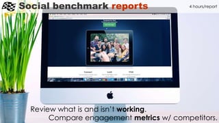 Social benchmark reports
Review what is and isn’t working.
Compare engagement metrics w/ competitors.
4 hours/report
 
