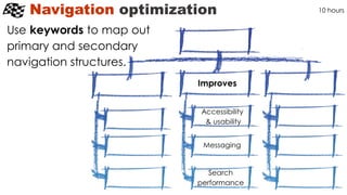 Navigation optimization
Use keywords to map out
primary and secondary
navigation structures.
10 hours
Improves
Accessibility
& usability
Messaging
Search
performance
 
