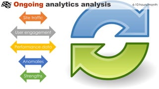 Ongoing analytics analysis 6-10 hours/month
Site traffic
User engagement
Performance data
Anomalies
Strengths
 