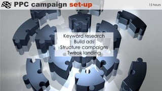 PPC campaign set-up
Keyword research
Build ads
Structure campaigns
Tweak landing
15 hours
 