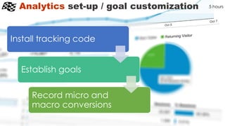 Analytics set-up / goal customization 5 hours
Install tracking code
Establish goals
Record micro and
macro conversions
 