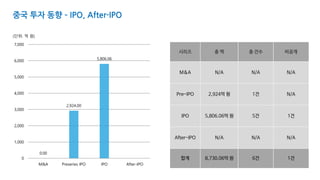 중국 투자 동향 – IPO, After-IPO
0.00
2,924.00
5,806.06
0
1,000
2,000
3,000
4,000
5,000
6,000
7,000
M&A Preseries IPO IPO After-IPO
시리즈 총 액 총 건수 비공개
M&A N/A N/A N/A
Pre-IPO 2,924억 원 1건 N/A
IPO 5,806.06억 원 5건 1건
After-IPO N/A N/A N/A
합계 8,730.06억 원 6건 1건
(단위: 억 원)
 