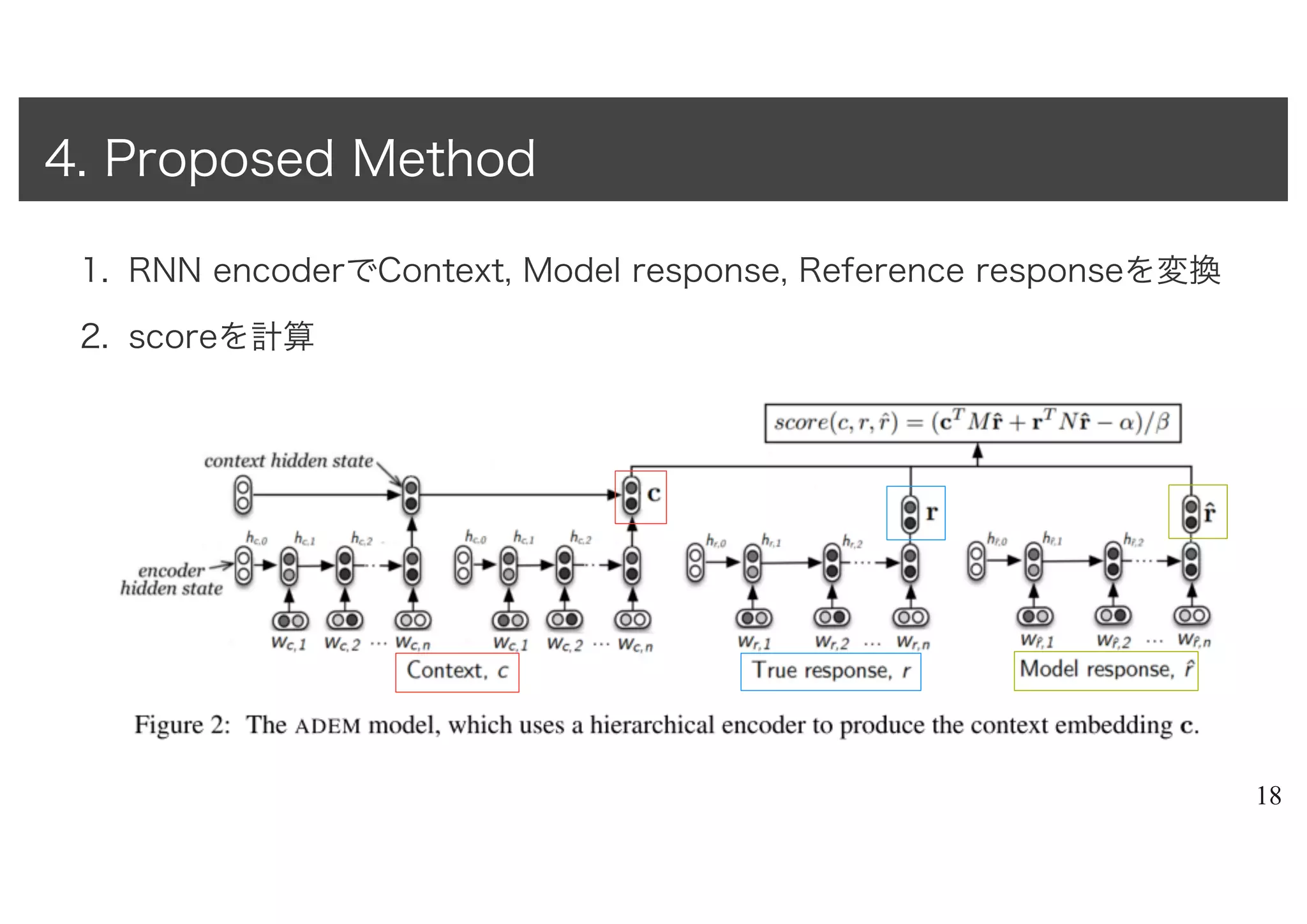 1. RNN encoderでContext, Model response, Reference responseを変換
2. scoreを計算
18
4. Proposed Method
 