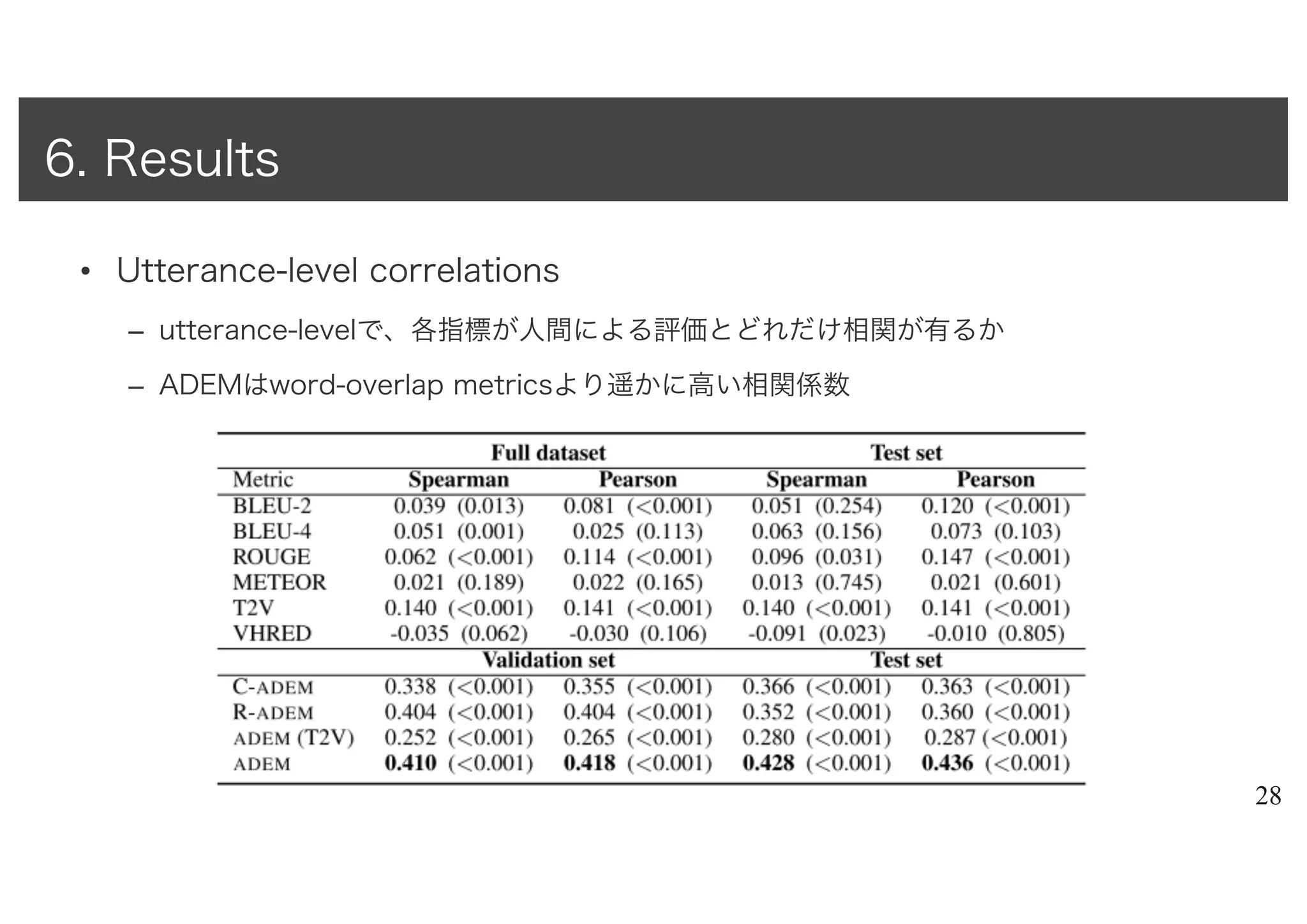 • Utterance-level correlations
– utterance-levelで、各指標が人間による評価とどれだけ相関が有るか
– ADEMはword-overlap metricsより遥かに高い相関係数
28
6. Results
 