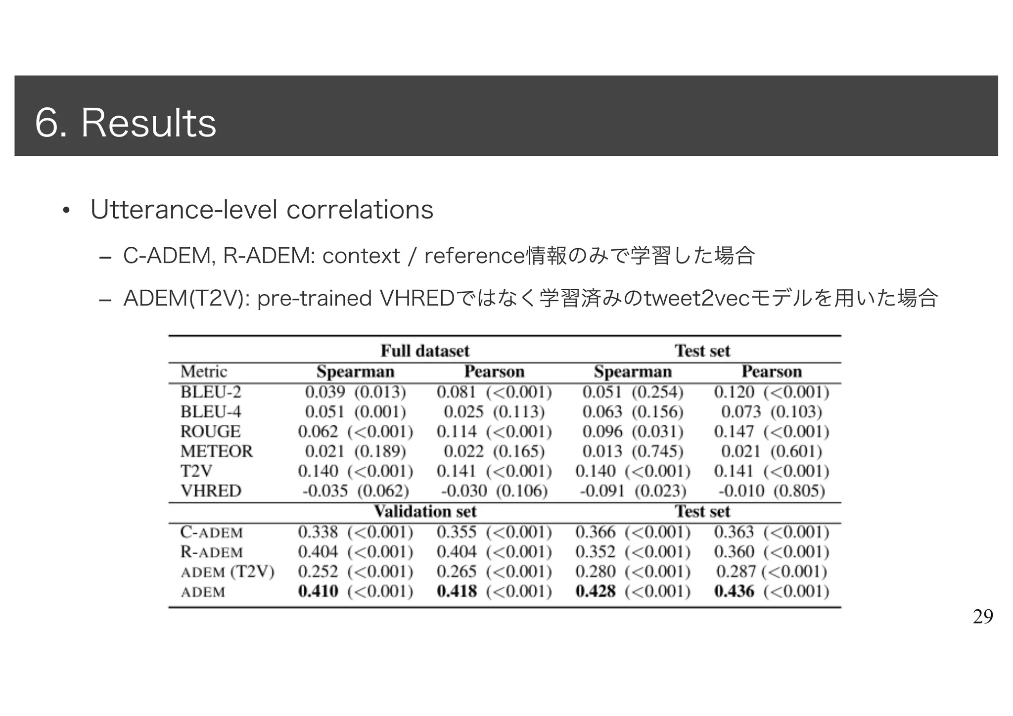 • Utterance-level correlations
– C-ADEM, R-ADEM: context / reference情報のみで学習した場合
– ADEM(T2V): pre-trained VHREDではなく学習済みのtweet2vecモデルを用いた場合
29
6. Results
 
