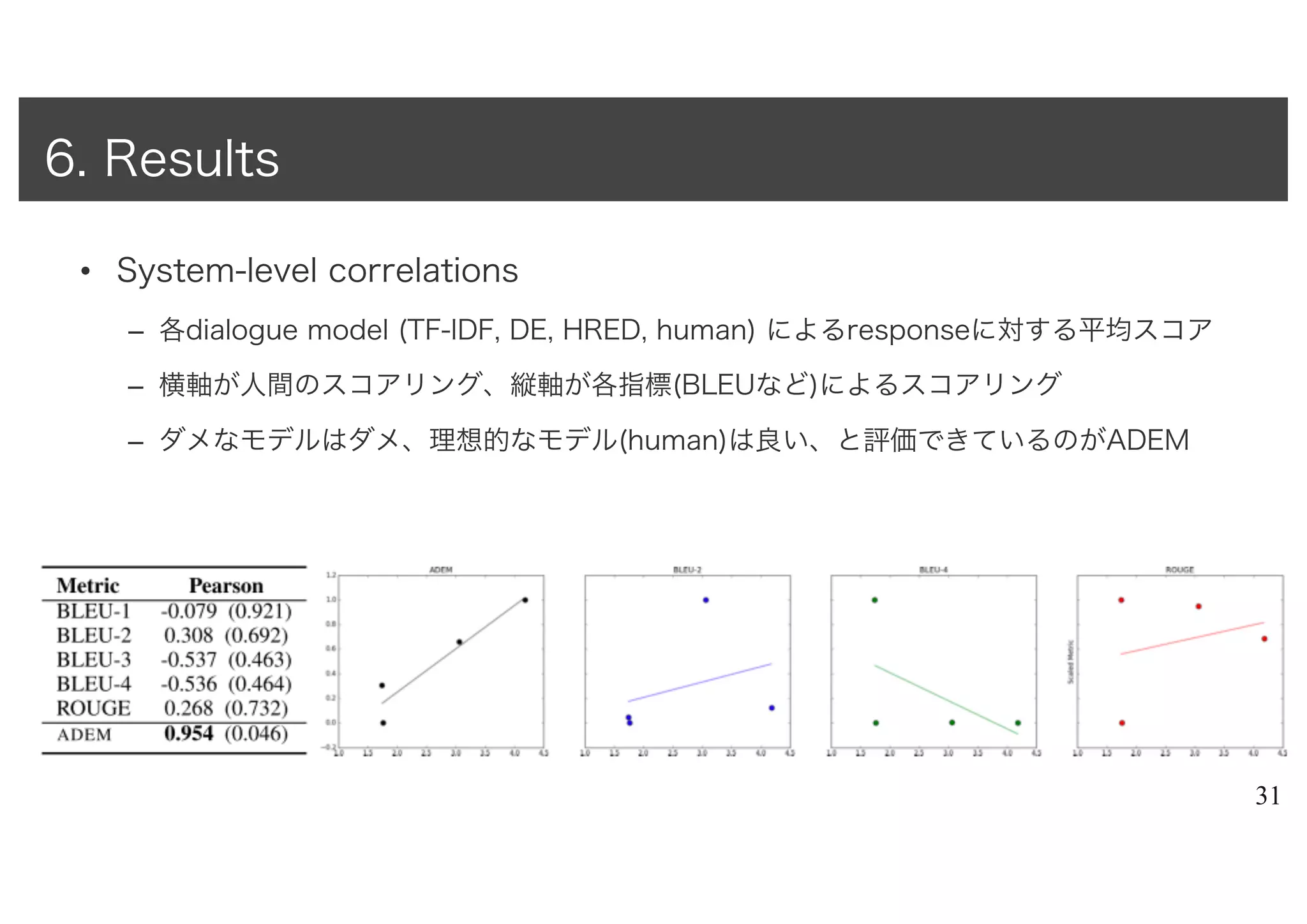 • System-level correlations
– 各dialogue model (TF-IDF, DE, HRED, human) によるresponseに対する平均スコア
– 横軸が人間のスコアリング、縦軸が各指標(BLEUなど)によるスコアリング
– ダメなモデルはダメ、理想的なモデル(human)は良い、と評価できているのがADEM
31
6. Results
 