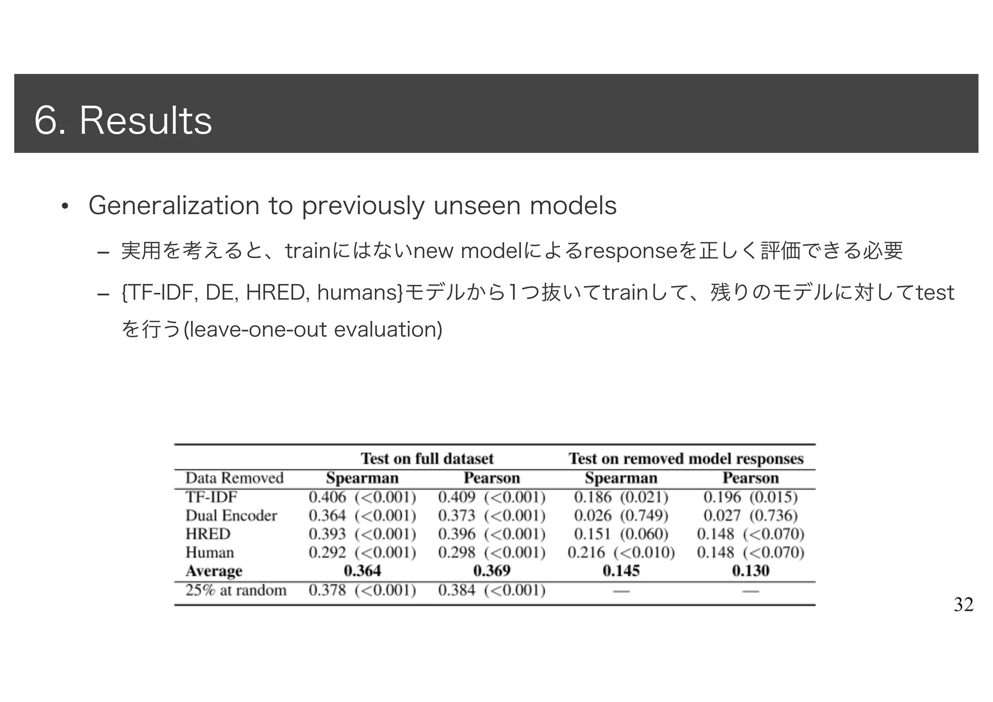 • Generalization to previously unseen models
– 実用を考えると、trainにはないnew modelによるresponseを正しく評価できる必要
– {TF-IDF, DE, HRED, humans}モデルから1つ抜いてtrainして、残りのモデルに対してtest
を行う(leave-one-out evaluation)
32
6. Results
 