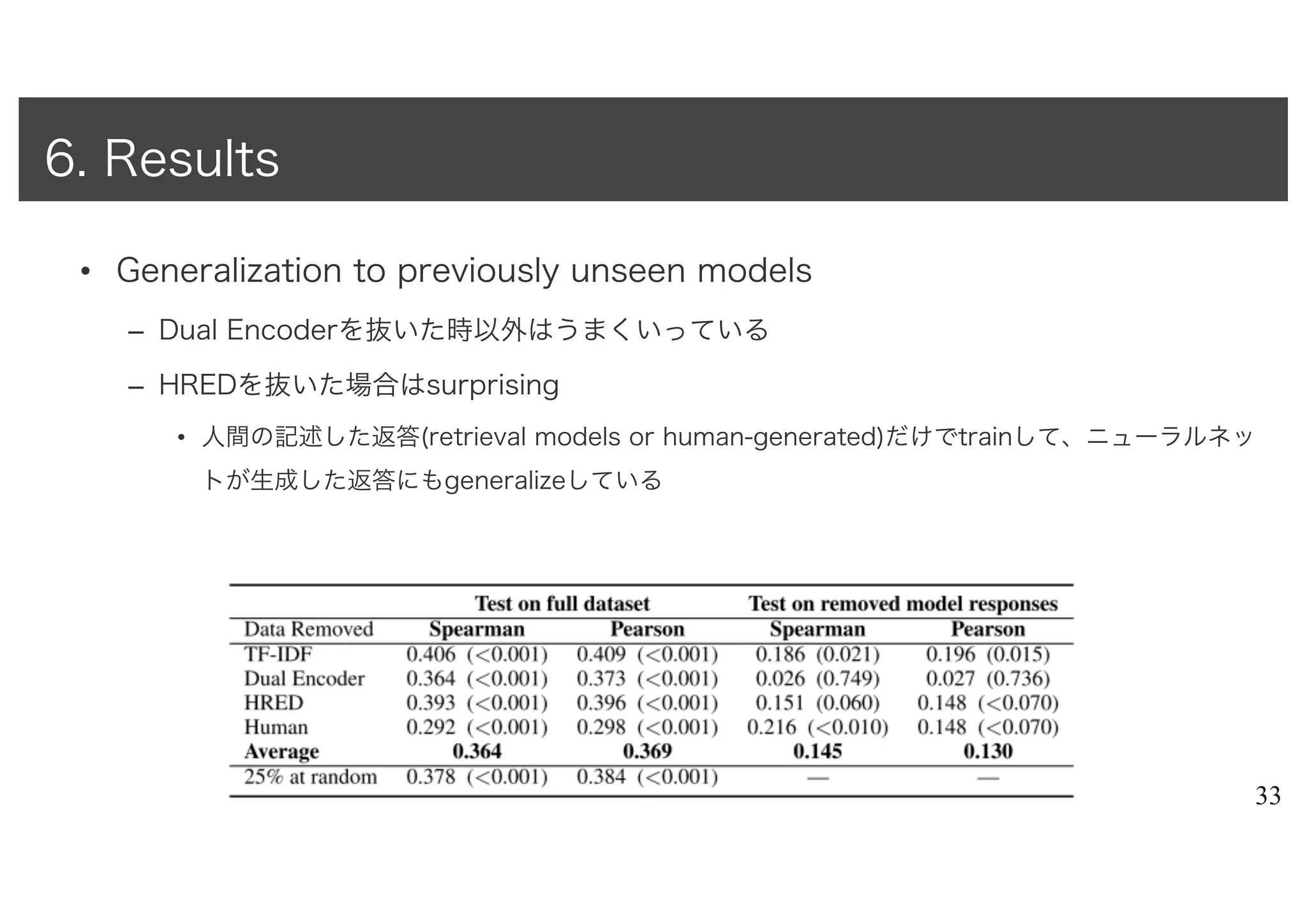 • Generalization to previously unseen models
– Dual Encoderを抜いた時以外はうまくいっている
– HREDを抜いた場合はsurprising
• 人間の記述した返答(retrieval models or human-generated)だけでtrainして、ニューラルネッ
トが生成した返答にもgeneralizeしている
33
6. Results
 