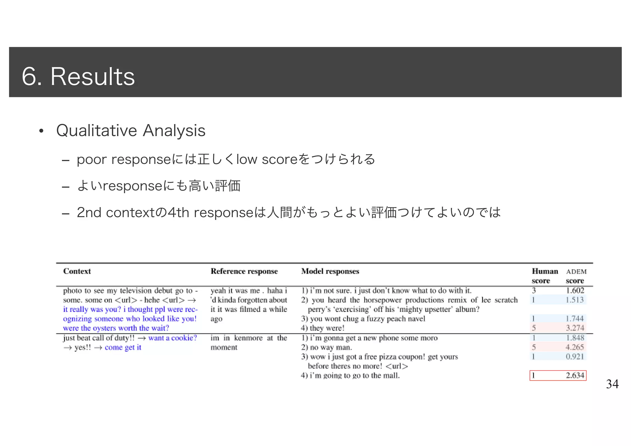 • Qualitative Analysis
– poor responseには正しくlow scoreをつけられる
– よいresponseにも高い評価
– 2nd contextの4th responseは人間がもっとよい評価つけてよいのでは
34
6. Results
 