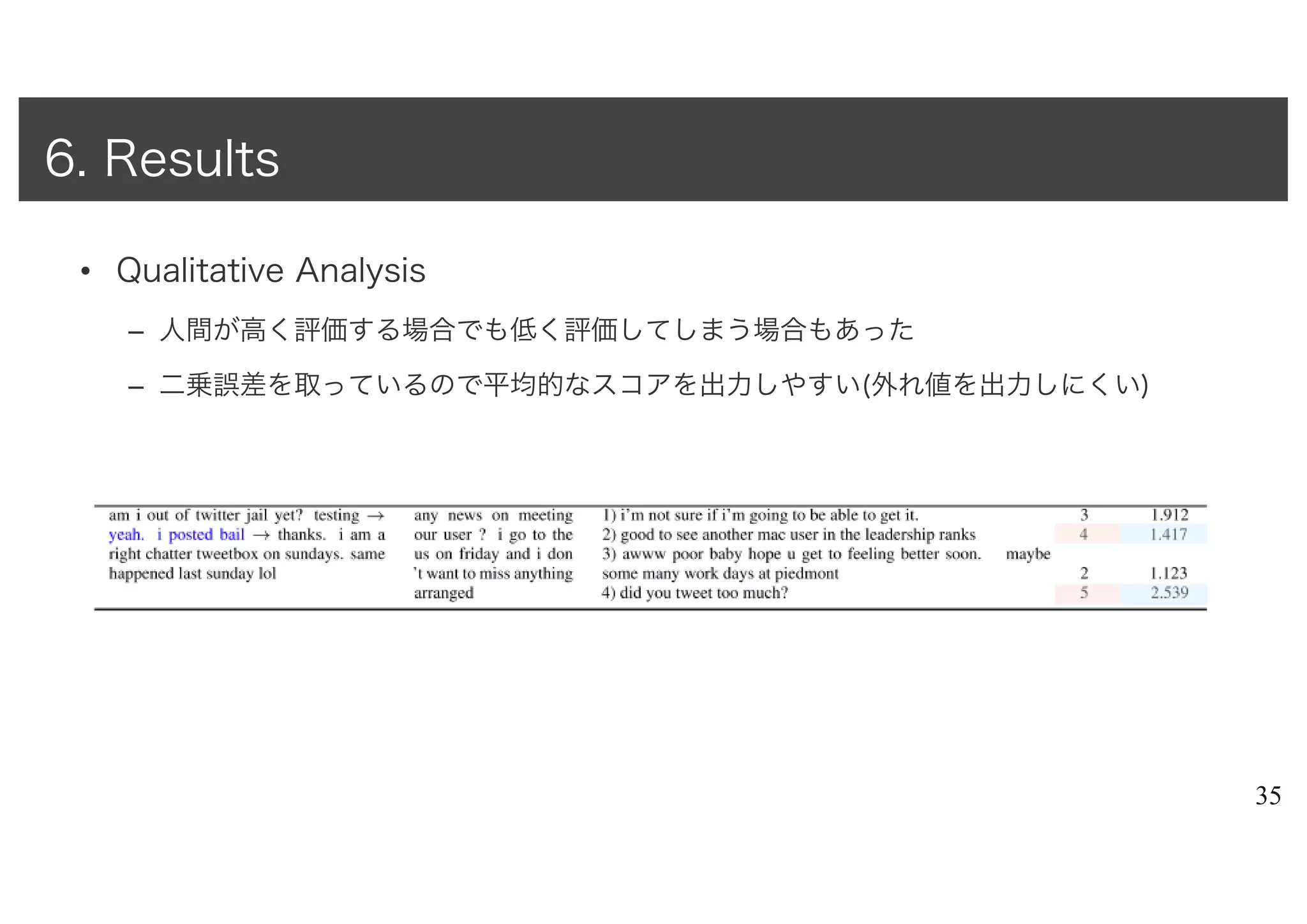 • Qualitative Analysis
– 人間が高く評価する場合でも低く評価してしまう場合もあった
– 二乗誤差を取っているので平均的なスコアを出力しやすい(外れ値を出力しにくい)
35
6. Results
 