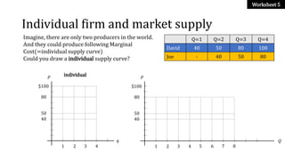 Individual firm and market supply
Q=1 Q=2 Q=3 Q=4
David 40 50 80 100
Joe - 40 50 80
Imagine, there are only two producers ...