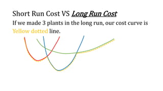 Short Run Cost VS Long Run Cost
If we made 3 plants in the long run, our cost curve is
Yellow dotted line.
 