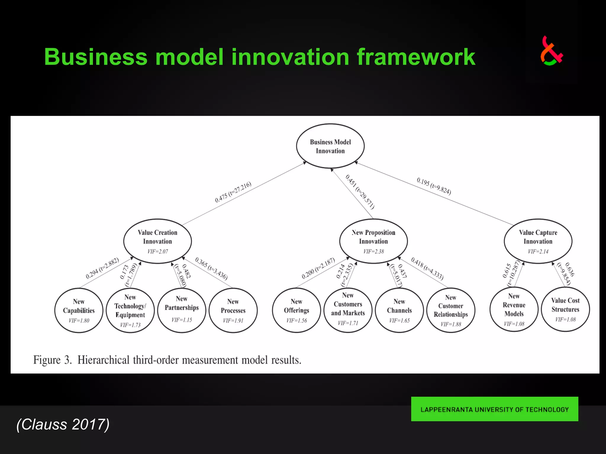 Business model innovation framework
(Clauss 2017)
 