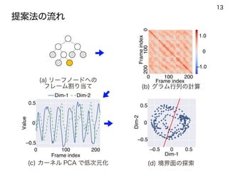 0
0
0.5
0.5
Dim-1
Dim-2
–0.5
–0.5
0
1.0
–1.0
0 100 200
Dim-2
Value
Dim-1
0
0.5
–0.5
Frame index
0 100 200
Frame index
0100200
Frameindex
 
