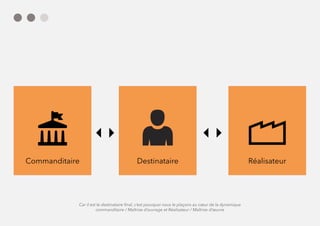 DestinataireCommanditaire Réalisateur
Car il est le destinataire final, c’est pourquoi nous le plaçons au cœur de la dynamique
commanditaire / Maîtrise d’ouvrage et Réalisateur / Maîtrise d’œuvre
 