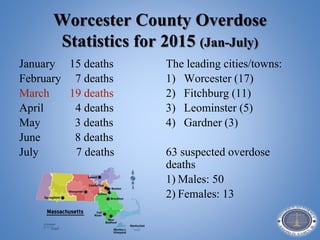 Worcester County Overdose
Statistics for 2015 (Jan-July)
January 15 deaths
February 7 deaths
March 19 deaths
April 4 deaths
May 3 deaths
June 8 deaths
July 7 deaths
The leading cities/towns:
1) Worcester (17)
2) Fitchburg (11)
3) Leominster (5)
4) Gardner (3)
63 suspected overdose
deaths
1) Males: 50
2) Females: 13
 