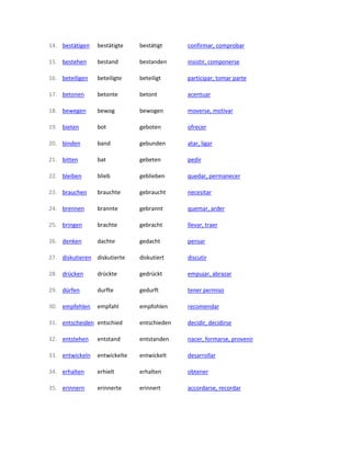 14. bestätigen bestätigte bestätigt confirmar, comprobar
15. bestehen bestand bestanden insistir, componerse
16. beteiligen beteiligte beteiligt participar, tomar parte
17. betonen betonte betont acentuar
18. bewegen bewog bewogen moverse, motivar
19. bieten bot geboten ofrecer
20. binden band gebunden atar, ligar
21. bitten bat gebeten pedir
22. bleiben blieb geblieben quedar, permanecer
23. brauchen brauchte gebraucht necesitar
24. brennen brannte gebrannt quemar, arder
25. bringen brachte gebracht llevar, traer
26. denken dachte gedacht pensar
27. diskutieren diskutierte diskutiert discutir
28. drücken drückte gedrückt empujar, abrazar
29. dürfen durfte gedurft tener permiso
30. empfehlen empfahl empfohlen recomendar
31. entscheiden entschied entschieden decidir, decidirse
32. entstehen entstand entstanden nacer, formarse, provenir
33. entwickeln entwickelte entwickelt desarrollar
34. erhalten erhielt erhalten obtener
35. erinnern erinnerte erinnert accordarse, recordar
 