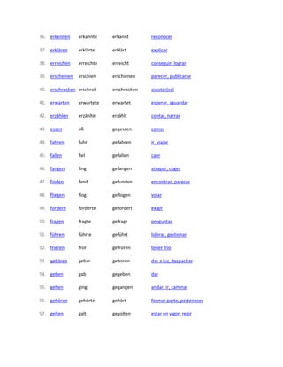 36. erkennen erkannte erkannt reconocer
37. erklären erklärte erklärt explicar
38. erreichen erreichte erreicht conseguir, lograr
39. erscheinen erschien erschienen parecer, publicarse
40. erschrecken erschrak erschrocken asustar(se)
41. erwarten erwartete erwartet esperar, aguardar
42. erzählen erzählte erzählt contar, narrar
43. essen aß gegessen comer
44. fahren fuhr gefahren ir, viajar
45. fallen fiel gefallen caer
46. fangen fing gefangen atrapar, coger
47. finden fand gefunden encontrar, parecer
48. fliegen flog geflogen volar
49. fordern forderte gefordert exigir
50. fragen fragte gefragt preguntar
51. führen führte geführt liderar, gestionar
52. frieren fror gefroren tener frío
53. gebären gebar geboren dar a luz, despachar
54. geben gab gegeben dar
55. gehen ging gegangen andar, ir, caminar
56. gehören gehörte gehört formar parte, pertenecer
57. gelten galt gegolten estar en vigor, regir
 