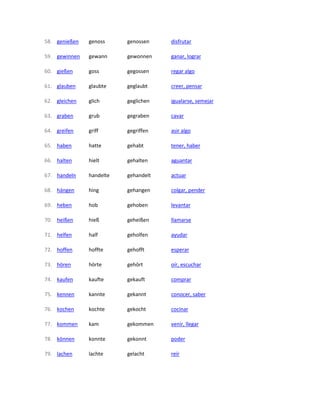 58. genießen genoss genossen disfrutar
59. gewinnen gewann gewonnen ganar, lograr
60. gießen goss gegossen regar algo
61. glauben glaubte geglaubt creer, pensar
62. gleichen glich geglichen igualarse, semejar
63. graben grub gegraben cavar
64. greifen griff gegriffen asir algo
65. haben hatte gehabt tener, haber
66. halten hielt gehalten aguantar
67. handeln handelte gehandelt actuar
68. hängen hing gehangen colgar, pender
69. heben hob gehoben levantar
70. heißen hieß geheißen llamarse
71. helfen half geholfen ayudar
72. hoffen hoffte gehofft esperar
73. hören hörte gehört oír, escuchar
74. kaufen kaufte gekauft comprar
75. kennen kannte gekannt conocer, saber
76. kochen kochte gekocht cocinar
77. kommen kam gekommen venir, llegar
78. können konnte gekonnt poder
79. lachen lachte gelacht reír
 