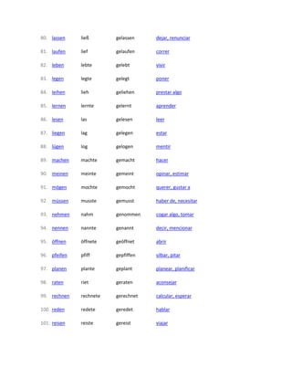 80. lassen ließ gelassen dejar, renunciar
81. laufen lief gelaufen correr
82. leben lebte gelebt vivir
83. legen legte gelegt poner
84. leihen lieh geliehen prestar algo
85. lernen lernte gelernt aprender
86. lesen las gelesen leer
87. liegen lag gelegen estar
88. lügen log gelogen mentir
89. machen machte gemacht hacer
90. meinen meinte gemeint opinar, estimar
91. mögen mochte gemocht querer, gustar a
92. müssen musste gemusst haber de, necesitar
93. nehmen nahm genommen cogar algo, tomar
94. nennen nannte genannt decir, mencionar
95. öffnen öffnete geöffnet abrir
96. pfeifen pfiff gepfiffen silbar, pitar
97. planen plante geplant planear, planificar
98. raten riet geraten aconsejar
99. rechnen rechnete gerechnet calcular, esperar
100. reden redete geredet hablar
101. reisen reiste gereist viajar
 