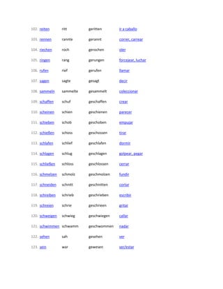 102. reiten ritt geritten ir a caballo
103. rennen rannte gerannt correr, carrear
104. riechen roch gerochen oler
105. ringen rang gerungen forcejear, luchar
106. rufen rief gerufen llamar
107. sagen sagte gesagt decir
108. sammeln sammelte gesammelt coleccionar
109. schaffen schuf geschaffen crear
110. scheinen schien geschienen parecer
111. schieben schob geschoben empujar
112. schießen schoss geschossen tirar
113. schlafen schlief geschlafen dormir
114. schlagen schlug geschlagen golpear, pegar
115. schließen schloss geschlossen cerrar
116. schmelzen schmolz geschmolzen fundir
117. schneiden schnitt geschnitten cortar
118. schreiben schrieb geschrieben escribir
119. schreien schrie geschrieen gritar
120. schweigen schwieg geschwiegen callar
121. schwimmen schwamm geschwommen nadar
122. sehen sah gesehen ver
123. sein war gewesen ser/estar
 