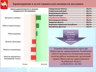 Свердловская область 29,9 %
Ставропольский край 29,7 %
Владимирская область 29,5 %
Камчатский край 29,0 %
Челябинская область 28,7 %
Волгоградская область 28,4 %
Амурская область 26,9 %
Карачаево-Черкесская Республика 26,0 %
Республика Дагестан 16,6 %
В целях
улучшения
качества
работы
организаций
Здравоохранение в целом отрицательно оценивается населением
В рамках Общественного совета при
Министерстве здравоохранения Челябинской
области организуется независимая оценка
качества работы медицинских организаций
(приказ Министерства здравоохранения
Челябинской области
от 08.04.2014 г. № 530)
 