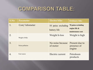 S.No Parameter Electro bike Ordinary bike
1. Cost/ kilometer 10 paisa excluding
battery life
70 paisa excluding
engine life &
maintenance cost
2.
Weight of bike
Weight Is less Weight is high
3.
Noise pollution
No noise because
of motor
Present due to
presence of
engine
4. Fuel source Electric current Petroleum
products
 