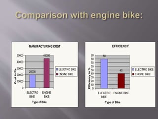 MANUFACTURING COST
20000
45000
0
10000
20000
30000
40000
50000
ELECTRO
BIKE
ENGINE
BIKE
Type of Bike
CostinRs
ELECTRO BIKE
ENGINE BIKE
EFFICIENCY
80
40
0
10
20
30
40
50
60
70
80
90
ELECTRO
BIKE
ENGINE BIKE
Type of Bike
Efficiencyin%
ELECTRO BIKE
ENGINE BIKE
 