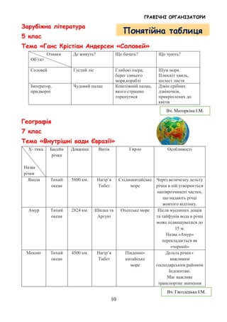ГРАФІЧНІ ОРГАНІЗАТОРИ
10
Зарубіжна література
5 клас
Тема «Ганс Крістіан Андерсен «Соловей»
Ознаки
Об’єкт
Де живуть? Що бачать? Що чують?
Соловей Густий ліс Глибокі озера,
берег синього
моря,кораблі
Шум моря.
Плюскіт хвиль,
шелест листя
Імператор,
придворні
Чудовий палац Коштовний палац,
якого страшно
торкнутися
Дзвін срібних
дзвіночків,
прикріплених до
квітів
Географія
7 клас
Тема «Внутрішні води Євразії»
Х- тика
Назва
річки
Басейн
річки
Довжина Витік Гирло Особливості
Янцзи Тихий
океан
5800 км. Нагір’я
Тибет
Східнокитайське
море
Через величезну дельту
річки в ній утворюється
напіврозчинені частки,
що надають річці
жовтого відтінку.
Амур Тихий
океан
2824 км. Шилка та
Аргуні
Охотське море Після мусонних дощів
та тайфунів вода в річці
може підвищуватися до
15 м.
Назва «Амур»
перекладається як
«чорний»
Меконг Тихий
океан
4500 км. Нагір’я
Тибет
Південно-
китайське
море
Дельта річки є
важливим
господарським районом
Індокитаю.
Має важливе
транспортне значення
Вч. Гвоздецька І.М.
Понятійна таблиця
Вч. Маторкіна І.М.
 
