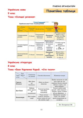 ГРАФІЧНІ ОРГАНІЗАТОРИ
11
Українська мова
9 клас
Тема «Складні речення»
Українська література
8 клас
Тема «Іван Карпенко Карий. «Сто тисяч»
Понятійна таблиця
Вч. Почерніна І.М.
 