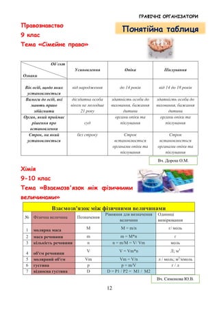 ГРАФІЧНІ ОРГАНІЗАТОРИ
12
Правознавство
9 клас
Тема «Сімейне право»
Об`єкт
Ознаки
Усиновлення Опіка Піклування
Вік осіб, щодо яких
установлюється
від народження до 14 років від 14 до 18 років
Вимоги до осіб, які
мають право
здійснити
дієздатна особа
віком не молодше
21 року
здатність особи до
виховання, бажання
дитини
здатність особи до
виховання, бажання
дитини
Орган, який приймає
рішення про
встановлення
суд
органи опіки та
піклування
органи опіки та
піклування
Строк, на який
установлюється
без строку Строк
встановлюється
органами опіки та
піклування
Строк
встановлюється
органами опіки та
піклування
Хімія
9-10 клас
Тема «Взаємозв'язок між фізичними
величинами»
Взаємозв'язок між фізичними величинами
№ Фізична величина Позначення
Рівняння для визначення
величини
Одиниці
вимірювання
1 молярна маса M M = m/n г/ моль
2 маса речовини m m = M*n г
3 кількість речовини n n = m/M = V/ Vm моль
4 об'єм речовини
V V = Vm*n Л; м3
5 молярний об'єм Vm Vm = V/n л / моль; м3
/кмоль
6 густина р р = m/V г / л
7 відносна густина D D = Р1 / Р2 = M1 / M2
Понятійна таблиця
Вч. Симонова Ю.В.
Вч. Дорош О.М.
 