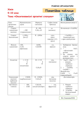 ГРАФІЧНІ ОРГАНІЗАТОРИ
13
Хімія
9-10 клас
Тема «Оксигеновмісні органічні сполуки»
Клас
органічних
сполук
Функціональна
група
Формула
(загальна)
Суфікс (назва
приклад)
Якісна реакція (якщо є)
Спирти
одноатомні
насичені
-- OH
(гідроксильна)
R – OH
CnH2n+2O
- ол
(метанол)
Не взаємодіє з Cu(OH)2
Спирти
багатоатомні
(- OH)n?
Де n≥2
R – (OH)n -діол,
-тріол.
(пропан-1,2,3-
тріол)
+ Сu(OH)2→
Блакитний осад
→ ярко синій розчин
Феноли
одноатомні
-OH,
-С6H5
(фенільна)
АrOH,
C6H5OH
- ол,
(фенол)
1. Знебарвлює бромну
воду
2. + FeCl3
→фіолетовий
розчин
3. На відміну від
спиртів реагує з
розчином лугу.
Альдегіди ─ С=О
│
Н
(альдегідна)
R─ С=О
│
Н
CnH2nO
-аль,
(метаналь)
1. +Ag2O →Ag↓ +…
- реакція
«срібного
дзеркала»
2. + Cu(OH)2 →
Cu(OH) +…
Жовтий осад
CuOH → Cu2O
(червонобурий)
Одноосновні
насичені
карбонові
кислоти
- СООН,
(карбоксильна)
R – COOH,
CnH2nO2
-ова,
(метанова
кислота)
Дія індикаторів
Вуглеводи -
глюкоза
- OH,
- CHO
C6H12O6,
(альдегідоспирт)
- оза,
(фруктоза)
1. Реакція
«срібного
дзеркала»
2. +Cu(OH)2 (як
багатоатомний
спирт)
Понятійна таблиця
Вч. Симонова Ю.В.
 