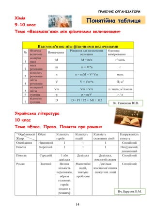 ГРАФІЧНІ ОРГАНІЗАТОРИ
14
Хімія
9-10 клас
Тема «Взаємозв'язок між фізичними величинами»
Взаємозв'язок між фізичними величинами
№
Фізична
величина
Позначення
Рівняння для визначення
величини
Одиниці
вимірювання
1
молярна
маса
M M = m/n г/ моль
2
маса
речовини
m m = M*n г
3
кількість
речовини
n n = m/M = V/ Vm моль
4
об'єм
речовини
V V = Vm*n Л; м3
5
молярний
об'єм
Vm Vm = V/n л / моль; м3
/кмоль
6 густина р р = m/V г / л
7
відносна
густина
D D = Р1 / Р2 = M1 / M2
Українська література
10 клас
Тема «Епос. Проза. Поняття про роман»
Особливості
Жанр
Обсяг Кількість
героїв
Кількість
подій
Кількість
сюжетних ліній
Напруженість
сюжету
Оповідання Невеликий 1 1 1 Спокійний
Новела Короткий 1 1 1 Напружений,
динамічний
Повість Середній 1 або
декілька
Декілька Декілька,
розлогий сюжет
Спокійний
Роман Значний Велика
кількість
персонажів,
образи
головних
героїв
подано в
розвитку
Масштабні
події,
значущі
проблеми
Декілька
взаємопов’язаних
сюжетних ліній
Спокійний
Понятійна таблиця
Вч. Березюк В.М.
Вч. Симонова Ю.В.
 