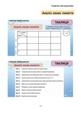 ГРАФІЧНІ ОРГАНІЗАТОРИ
15
Аналіз ознак поняття
 