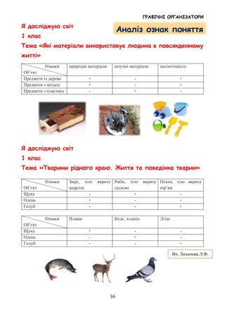ГРАФІЧНІ ОРГАНІЗАТОРИ
16
Я досліджую світ
1 клас
Тема «Які матеріали використовує людина в повсякденному
житті»
Ознаки
Обʼєкт
природні матеріали штучні матеріали екологічність
Предмети із дерева + - +
Предмети з металу + - +
Предмети з пластику - + -
Я досліджую світ
1 клас
Тема «Тварини рідного краю. Життя та поведінка тварин»
Ознаки
Обʼєкт
Звірі, тіло вкрите
шерстю
Риби, тіло вкрите
лускою
Птахи, тіло вкрите
пірʼям
Щука - + -
Олень + - -
Голуб - - +
Ознаки
Обʼєкт
Плаває Бігає, ходить Літає
Щука + - -
Олень - + -
Голуб - - +
Аналіз ознак поняття
Вч. Лихачова Л.Ф.
 