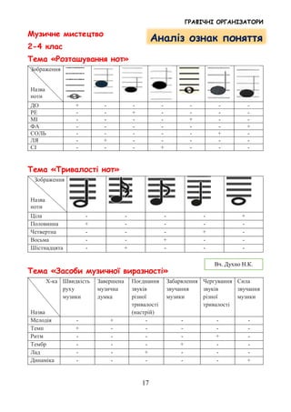 ГРАФІЧНІ ОРГАНІЗАТОРИ
17
Музичне мистецтво
2-4 клас
Тема «Розташування нот»
Зображення
Назва
ноти
ДО + - - - - - -
РЕ - - + - - - -
МІ - - - - + - -
ФА - - - - - - +
СОЛЬ - - - - - + -
ЛЯ - + - - - - -
СІ - - - + - - -
Тема «Тривалості нот»
Зображення
Назва
ноти
Ціла - - - - +
Половинна + - - - -
Четвертна - - - + -
Восьма - - + - -
Шістнадцята - + - - -
Тема «Засоби музичної виразності»
Х-ка
Назва
Швидкість
руху
музики
Завершена
музична
думка
Поєднання
звуків
різної
тривалості
(настрій)
Забарвлення
звучання
музики
Чергування
звуків
різної
тривалості
Сила
звучання
музики
Мелодія - + - - - -
Темп + - - - - -
Ритм - - - - + -
Тембр - - - + - -
Лад - - + - - -
Динаміка - - - - - +
Аналіз ознак поняття
Вч. Духно Н.К.
 