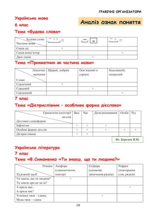 ГРАФІЧНІ ОРГАНІЗАТОРИ
19
Українська мова
6 клас
Тема «Будова слова»
Будова слова
Частини мови
͡ ^ ^ □
͡ ͡ ^ □
Синів ліс +
Синів комп’ютер +
Двоє синів +
Тема «Прикметник як частина мови»
Лексичне
значення
Слово
Щирий, добрий Пов’язаний із
серцем
Бідолашній,
нещасний
Сердечний +
Серцевий +
Сердешний +
7 клас
Тема «Дієприслівник – особлива форма дієслова»
Граматичні категорії
дієслів
Дієслівні словоформи
Вид Час Дієвідмінювання Особа Рід
Інфінітив + + +
Особові форми дієслів + + + + +
Дієприслівник + +
Українська література
7 клас
Тема «В.Симоненко «Ти знаєш, що ти людина?»
Ознаки
Художній засіб
Анафора
(єдинопочаток,
повтор)
Епіфора
(однакове
закінчення рядків)
Рефрен
(повторення
слів, рядків)
Ти знаєш, що ти людина?
Ти знаєш про це чи ні?
+
А крила має,
А крила має!
+
Усмішка твоя – єдина,
Мука твоя – єдина
+
ів
Вч. Березюк В.М.
Аналіз ознак поняття
 