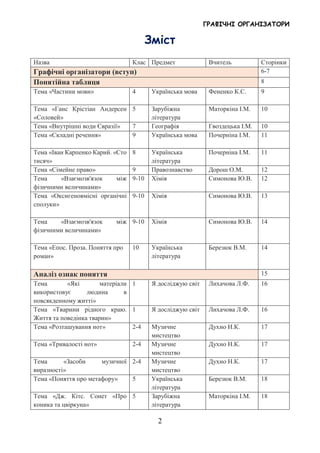 ГРАФІЧНІ ОРГАНІЗАТОРИ
2
Зміст
Назва Клас Предмет Вчитель Сторінки
Графічні організатори (вступ) 6-7
Понятійна таблиця 8
Те...