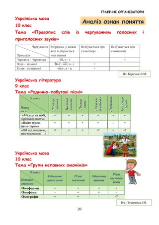 ГРАФІЧНІ ОРГАНІЗАТОРИ
20
Українська мова
10 клас
Тема «Правопис слів із чергуванням голосних і
приголосних звуків»
Чергування
Приклади
Морфема, у межах
якої відбувається
чергування
Відбувається при
словотворі
Відбувається при
словозміні
Черняхів - Черняхова -ов, о - і +
Воля – вільний Вол – віл, о - і +
Козак - козацький -цьк-, к - ц +
Українська література
9 клас
Тема «Родинно-побутові пісні»
Українська мова
10 клас
Тема «Групи неповних омонімів»
Аналіз ознак поняття
Вч. Почерніна І.М.
Вч. Березюк В.М.
 