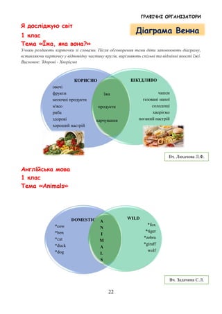 ГРАФІЧНІ ОРГАНІЗАТОРИ
22
Я досліджую світ
1 клас
Тема «Їжа, яка вона?»
Учням роздають карточки зі словами. Після обговорення теми діти заповнюють діаграму,
вставляючи карточку у відповідну частину кругів, вирізняють спільні та відмінні якості їжі.
Висновок: Здорові - Хворіємо
Англійська мова
1 клас
Тема «Animals»
Діаграма Венна
КОРИСНО
овочі
фрукти
молочні продукти
м'ясо
риба
здорові
хороший настрій
ШКІДЛИВО
чипси
газовані напої
солодощі
хворіємо
поганий настрій
їжа
продукти
харчування
Вч. Лихачова Л.Ф.
DOMESTIC
*cow
*hen
*cat
*duck
*dog
WILD
*fox
*tiger
*zebra
*giraff
wolf
A
N
I
M
A
L
S
Вч. Задачина С.Л.
 