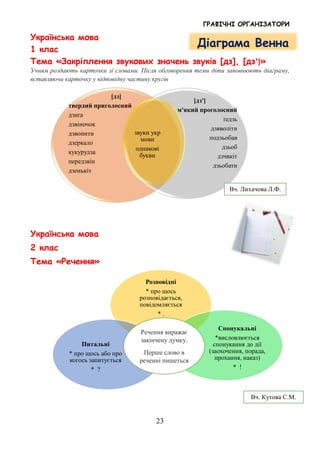ГРАФІЧНІ ОРГАНІЗАТОРИ
23
Українська мова
1 клас
Тема «Закріплення звукових значень звуків [дз], [дзꞌ]»
Учням роздають карточки зі словами. Після обговорення теми діти заповнюють діаграму,
вставляючи карточку у відповідну частину кругів
Українська мова
2 клас
Тема «Речення»
Розповідні
* про щось
розповідається,
повідомляється
* .
Спонукальні
*висловлюється
спонукання до дії
(заохочення, порада,
прохання, наказ)
* !
Питальні
* про щось або про
когось запитується
* ?
[дз]
твердий приголосний
дзиґа
дзвіночок
дзвонити
дзеркало
кукурудза
передзвін
дзенькіт
[дз']
м'який проголосний
ґедзь
дзяволіти
подзьобав
дзьоб
дзчвкіт
дзьобати
звуки укр
мови
однакові
букви
Діаграма Венна
Речення виражає
закінчену думку.
Перше слово в
реченні пишеться
з великої букви
Вч. Лихачова Л.Ф.
Вч. Кутова С.М.
 