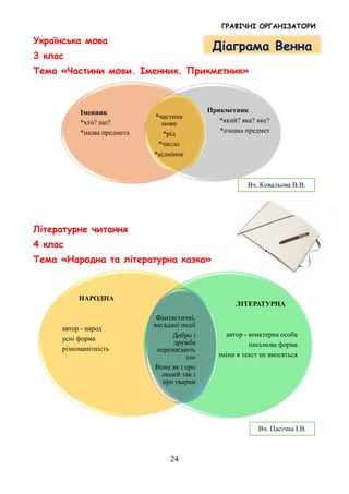 ГРАФІЧНІ ОРГАНІЗАТОРИ
24
Українська мова
3 клас
Тема «Частини мови. Іменник. Прикметник»
Літературне читання
4 клас
Тема «Народна та літературна казка»
Іменник
*хто? що?
*назва предмета
Прикметник
*який? яка? яке?
*ознака предмет
*частина
мови
*рід
*число
*відмінок
НАРОДНА
автор - народ
усні форма
різноманітність
ЛІТЕРАТУРНА
автор - конктерна особа
письмова форма
зміни в текст не вносяться
Фантастичні,
вигадані події
Добро і
дружба
перемагають
зло
Вони як і про
людей так і
про тварин
Вч. Пасічна І.В.
Діаграма Венна
Вч. Ковальова В.В.
 