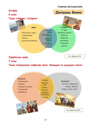 ГРАФІЧНІ ОРГАНІЗАТОРИ
27
Історія
6 клас
Тема «Афіни і Спарта»
Українська мова
7 клас
Тема «Соціально-побутові пісні. Козацькі та чумацькі пісні»
Афіни
*відсутність царів
*товарообмін
*висока
культура виховання
Спарта
*2 царі
*заборона грошей
*рівність
*жорстоке
виховання
*військове
заняття
1. Народні
збори
2.Виборність
на
державні
посади
3. Присутні
дорослі
чоловіки
Козацькі
*патріотичні
*героїзм
*мужність козаків
*засудження
зрадництва
Чумацькі
*зв’язок з природою
*думки, тривоги
*образ "сивої зозулі"
*історія
*трагічна
доля
*сумні
*епітети
*прийоми
паралелізму
*діалоги
Діаграма Венна
Вч. Дорош О.М.
Вч. Березюк В.М.
 