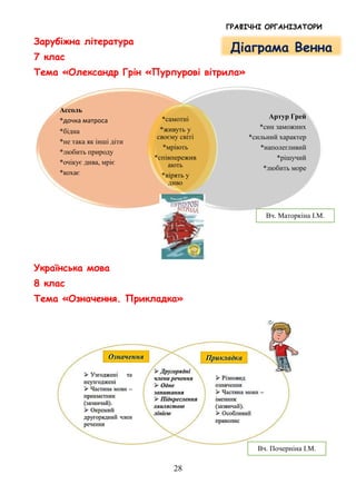 ГРАФІЧНІ ОРГАНІЗАТОРИ
28
Зарубіжна література
7 клас
Тема «Олександр Грін «Пурпурові вітрила»
Українська мова
8 клас
Тема «Означення. Прикладка»
Ассоль
*дочка матроса
*бідна
*не така як інші діти
*любить природу
*очікує дива, мріє
*кохає
Артур Грей
*син заможних
*сильний характер
*наполегливий
*рішучий
*любить море
*самотні
*живуть у
своєму світі
*мріють
*співпережив
ають
*вірять у
диво
Діаграма Венна
Вч. Почерніна І.М.
Вч. Маторкіна І.М.
 
