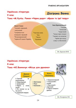ГРАФІЧНІ ОРГАНІЗАТОРИ
29
Українська література
9 клас
Тема «М.Куліш. Роман «Чорна рада»: образи та ідеї твору»
Українська література
8 клас
Тема «Ю.Винничук «Місце для дракона»
Яким Сомко
*чесний, порядний,
освідчений
*дотримується
козацьких традицій
*безкомпромісний
*мріяв об’єднати Україну
Іван Брюховецький
*хитрий
*нечесний
*жорстокий
*влада через підкуп
*зневага до козацтва
*мріяв про владу,
славу та збагачення
*частина мови
*рід
*число
*відмінок
Вч. Почерніна І.М.
Вч. Березюк В.М.
Діаграма Венна
 