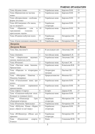 ГРАФІЧНІ ОРГАНІЗАТОРИ
3
Тема «Будова слова» 6 Українська мова Березюк В.М. 19
Тема «Прикметник як частина
мови»
6 Українська мова Березюк В.М. 19
Тема «Дієприслівник – особлива
форма дієслова»
7 Українська мова Березюк В.М. 19
Тема «В.Симоненко «Ти знаєш,
що ти людина?»
7 Українська
література
Березюк В.М. 19
Тема «Правопис слів із
чергуванням голосних і
приголосних звуків»
10 Українська мова Березюк В.М. 20
Тема «Родинно-побутові пісні» 9 Українська
література
Почерніна І.М. 20
Тема «Групи неповних омонімів» 10 Українська мова Почерніна І.М. 20
Діаграма 21
Діаграма Венна 21
Тема «Їжа, яка вона?» 1 Я досліджую світ Лихачова Л.Ф. 22
Тема «Animals» 1 Англійська мова Задачина С.Л. 22
Тема «Закріплення звукових
значень звуків [дз], [дзꞌ]»
1 Українська мова Лихачова Л.Ф. 23
Тема «Речення» 2 Українська мова Кутова С.М. 23
Тема «Частини мови. Іменник.
Прикметник»
3 Українська мова Ковальова В.В. 24
Тема «Народна та літературна
казка»
4 Літературне
читання
Пасічна І.В. 24
Тема «Материки. Північна і
Південна Америка»
4 Природознавство Фененко К.С. 25
Тема «Узагальнення знань про
казки»
5 Українська мова Березюк В.М. 26
Тема «Ступені порівняння
прикметників»
6 Українська мова Березюк В.М. 26
Тема «Афіни і Спарта» 6 Історія Дорош О.М. 27
Тема «Соціально-побутові пісні.
Козацькі та чумацькі пісні»
7 Українська мова Березюк В.М. 27
Тема «Олександр Грін
«Пурпурові вітрила»
7 Зарубіжна
література
Маторкіна І.М. 28
Тема «Означення. Прикладка» 8 Українська мова Почерніна І.М. 28
Тема «М.Куліш. Роман «Чорна
рада»: образи та ідеї твору»
9 Українська
література
Березюк В.М. 29
Тема «Ю.Винничук «Місце для
дракона»
8 Українська
література
Почерніна І.М. 29
Тема «Одноатомні спирти.
Етанол»
9 Хімія Симонова Ю.В. 30
 