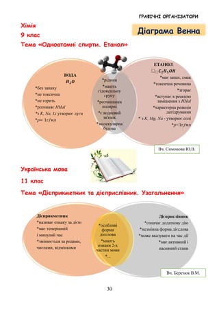 ГРАФІЧНІ ОРГАНІЗАТОРИ
30
Хімія
9 клас
Тема «Одноатомні спирти. Етанол»
Українська мова
11 клас
Тема «Дієприкметник та дієприслівник. Узагальнення»
ВОДА
𝑯 𝟐 𝑶
*без запаху
*не токсична
*не горить
*розчиняє HHal
*з K, Na, Li утворює луги
*р= 1г/мл
ЕТАНОЛ
⬚⬚ 𝑪 𝟐 𝑯 𝟓 𝑶𝑯
*має запах, смак
*токсична речовина
*згорає
*вступає в реакцію
замішення з HHal
*характерна реакція
дегідрування
* з K, Mg, Na - утворює солі
*р<1г/мл
*рідини
*мають
гідоксильну
групу
*розчинники
полярні
*є водневий
зв'язок
*молекулярна
будова
Дієприкметник
*називає ознаку за дією
*має теперішній
і минулий час
*змінюється за родами,
числами, відмінками
Дієприслівник
*означає додаткову дію
*незмінна форма дієслова
*може вказувати на час дії
*має активний і
пасивний стани
*особливі
форми
дієслова
*мають
ознаки 2-х
частин мови
*...
Вч. Симонова Ю.В.
Діаграма Венна
Вч. Березюк В.М.
 