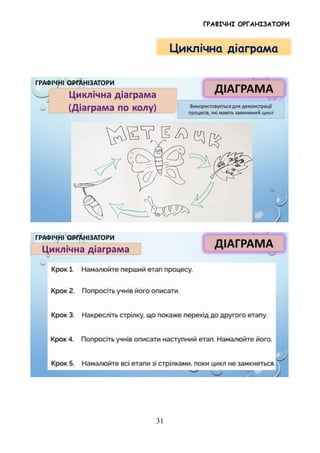 ГРАФІЧНІ ОРГАНІЗАТОРИ
31
Циклічна діаграма
 