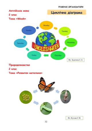 ГРАФІЧНІ ОРГАНІЗАТОРИ
32
Англійська мова
2 клас
Тема «Week»
Природознавство
2 клас
Тема «Розвиток метелика»
Monday
Tuesday
Wendsday
ThursdayFriday
Saturday
Sunday
Циклічна діаграма
Вч. Кутова С.М.
Вч. Задачина С.Л.
 